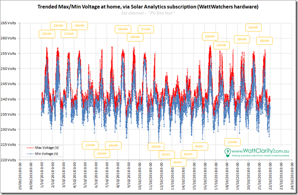 2018-11-05-WattClarity-trendedVoltage-21daysinOctober