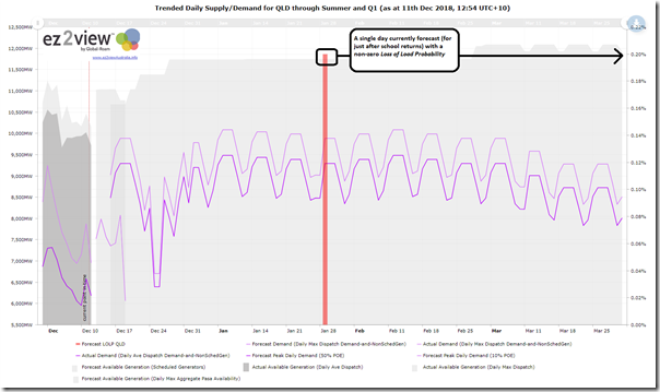 A view of the supply/demand forecast for QLD through 31st March 2019 - using ez2view