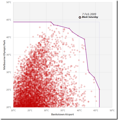 scatterplot1_Bankstown_Melbourne