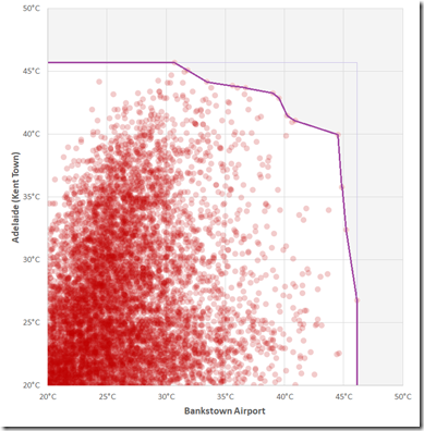 scatterplot3_Bankstown_Adelaide