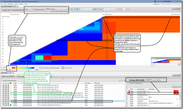 2019-01-25-at-01-00-ez2view-ForecastConvergence-YallournUnit3Outage