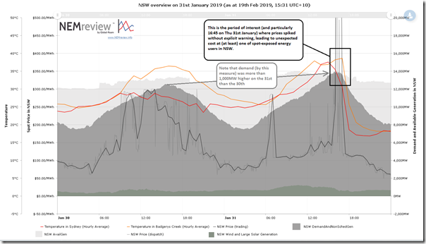 2019-01-31-NEMreview-trendforNSW