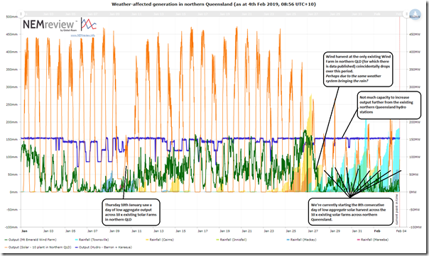 2019-02-04-NEMreview-NorthernQueenslandwithRain