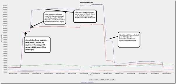 2019-02-06-NEMwatch-CumuativePrice