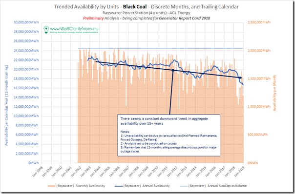 2019-02-08-WattClarity-GeneratorReportCard-Availability-Bayswater