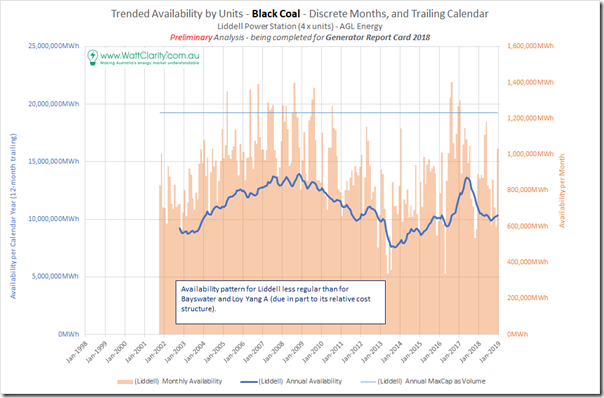 2019-02-08-WattClarity-GeneratorReportCard-Availability-Liddell