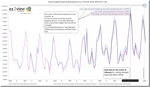 2019-02-11-at-08-15-ez2view-Trend-peakQLDdemand