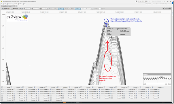 2019-02-11-at-09-10-ez2view-ForecastConvergence-QLDdemand