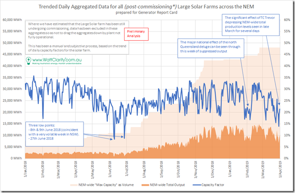 2019-04-01-GeneratorReportCard-LargeSolarCapacityFactor