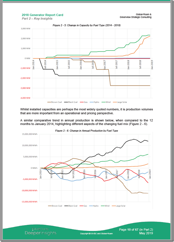 2018GeneratorReportCard-Part2-Theme3-FuelMix-2charts