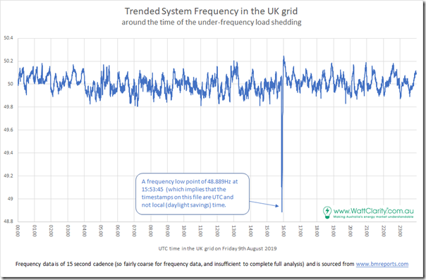 2019-08-09-UKSystemFrequency-LongerRange