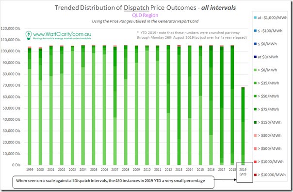 2019-08-28-WattClarity-trendedPriceExtremes-QLDall