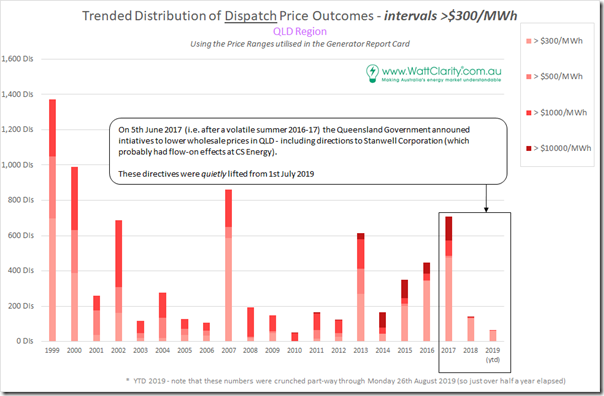 2019-08-28-WattClarity-trendedPriceExtremes-QLDhigh