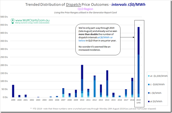 2019-08-28-WattClarity-trendedPriceExtremes-QLDlow