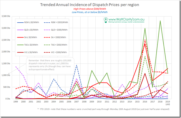 2019-08-28-WattClarity-trendedPriceExtremes-allRegions