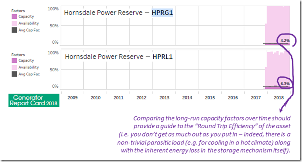 2019-09-10-HPG-CapacityFactor2Sides-fromGeneratorReportCard