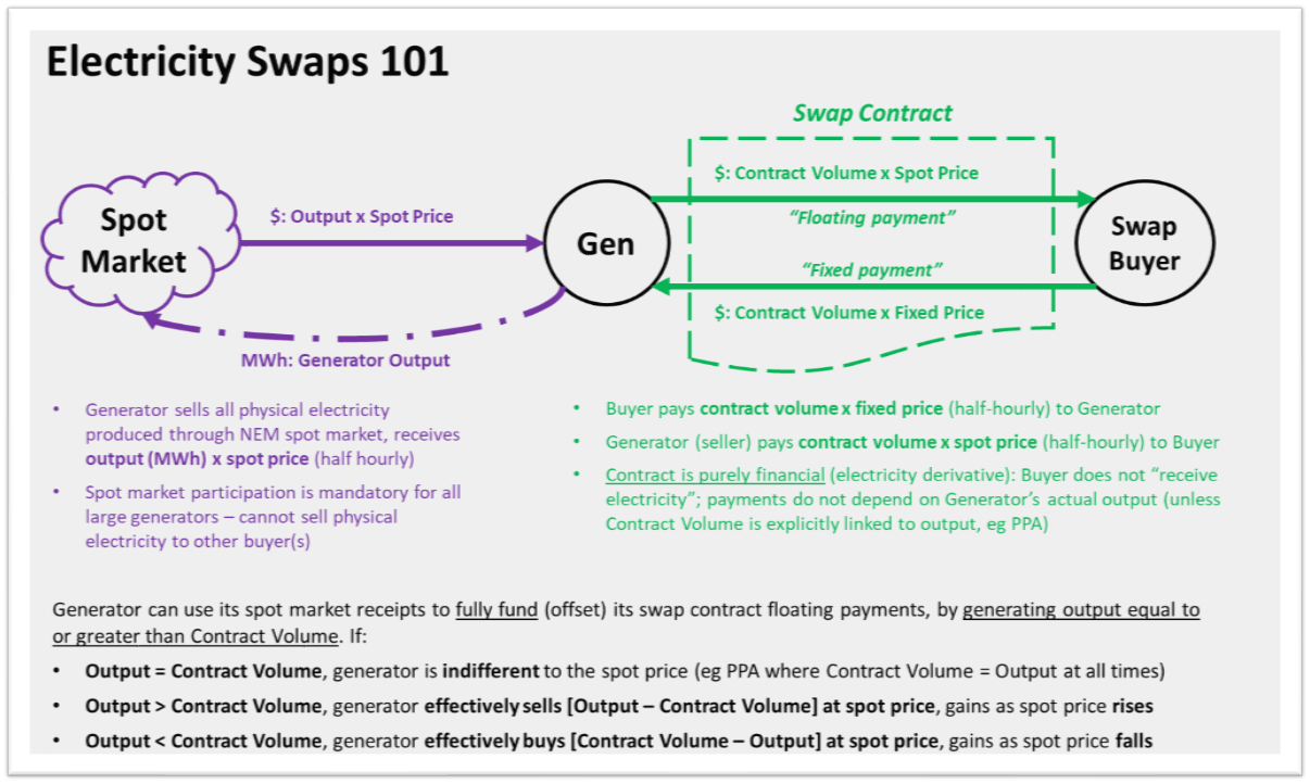 More on those negative prices how do contracts affect bidding