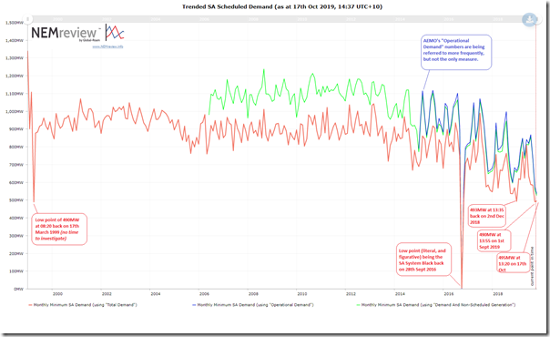 2019-10-17-NEMreview7-SAdemand-MinMonthly