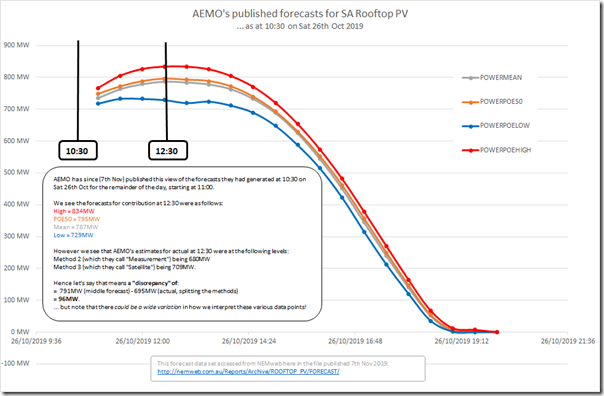 2019-10-26-RooftopPV-AEMOforecasts