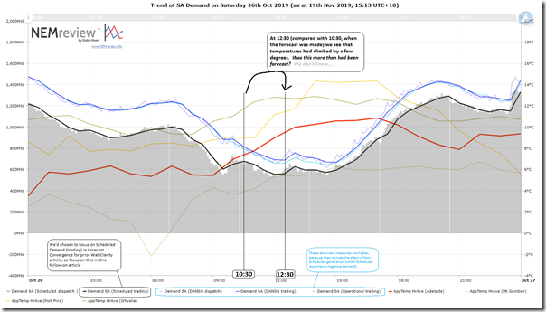 2019-10-26-SAdemand-temperature