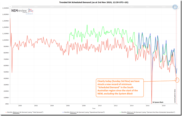 2019-11-03-NEMreview7-trendedSAdemandMinimums