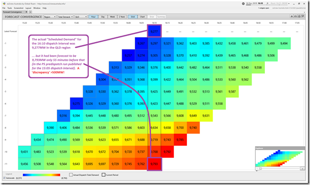 2019-12-16-at-16-10-ez2view-ForecastConvergence-QLD-TotalDemand-Dispatch