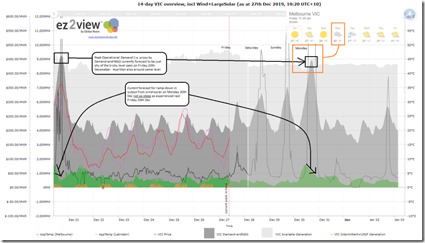 2019-12-27-at-12-20-ez2view-trend-VICregionWeekAhead