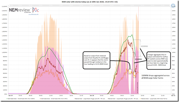 2020-01-20-NEMreview-NSWsolar-withstorms