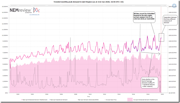 2020-01-21-NEMreview-trendedQLDdemand