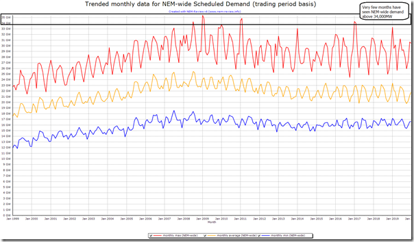 2020-01-30-NEMreview-DemandTrend