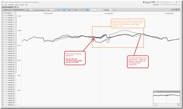 2020-01-30-at-20-25-ez2view-ForecastConvergence-VICAvailableGeneration