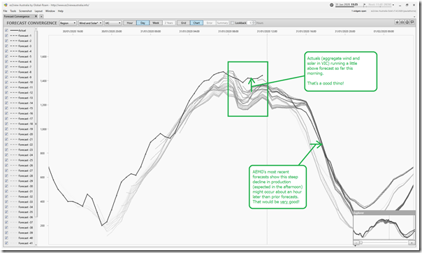 2020-01-31-at-11-35-ez2view-ForecastConvergence-VIC-WindandSolar