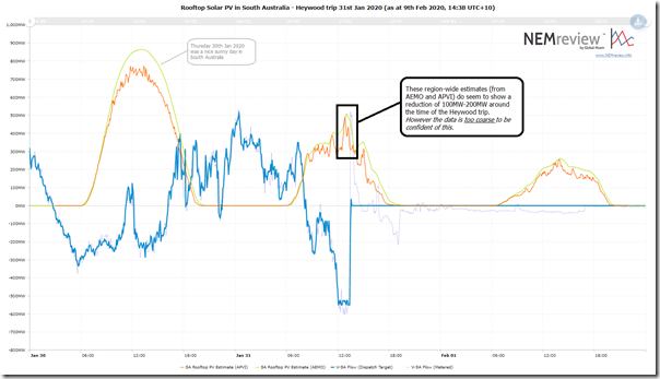 2020-01-31-NEMreview-EstimatedSArooftopPV