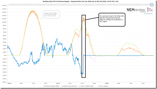 2020-01-31-NEMreview-EstimatedVICrooftopPV