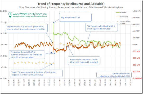 2020-01-31a-SAislanding-FrequencyTrend-RealData