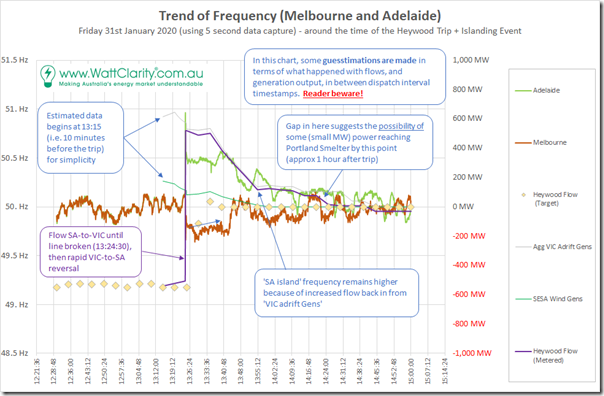 2020-01-31b-SAislanding-FrequencyTrend-Guesstimations