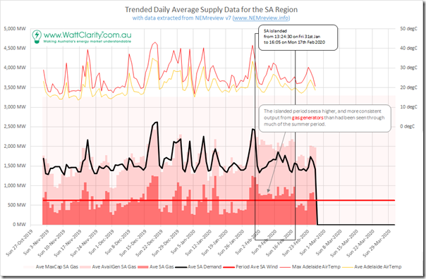 2020-02-26-NEMreview-SAtrend-Gas