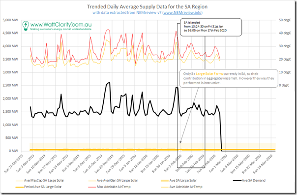 2020-02-26-NEMreview-SAtrend-LargeSolar