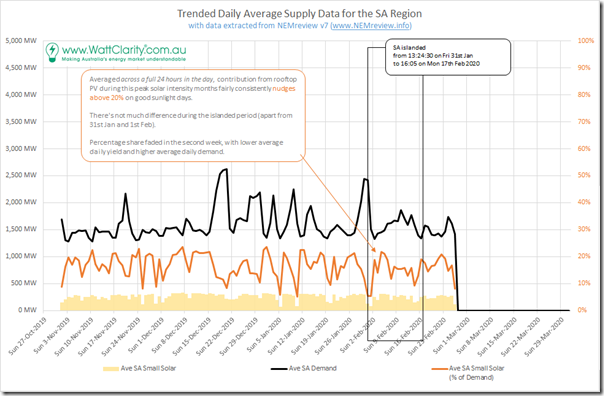 2020-02-26-NEMreview-SAtrend-SmallSolarPercentage