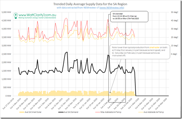 2020-02-26-NEMreview-SAtrend-SmallSolar