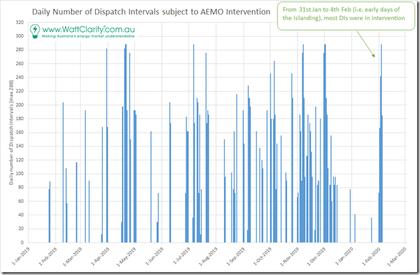 2020-03-02-TrendedDailyInterventions