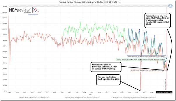 2020-03-09-NEMreview-trendedMonthlySADemandMinimum