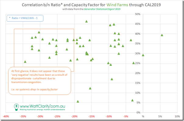 2020-03-09-WattClarity-GSD2019-Correlation-Wind