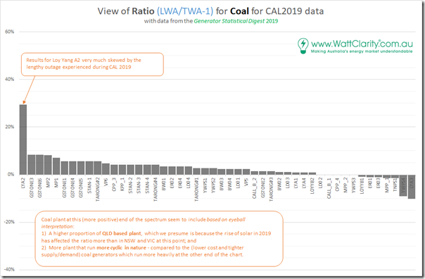 2020-03-09-WattClarity-GSD2019-RatioVWATWA-Coal