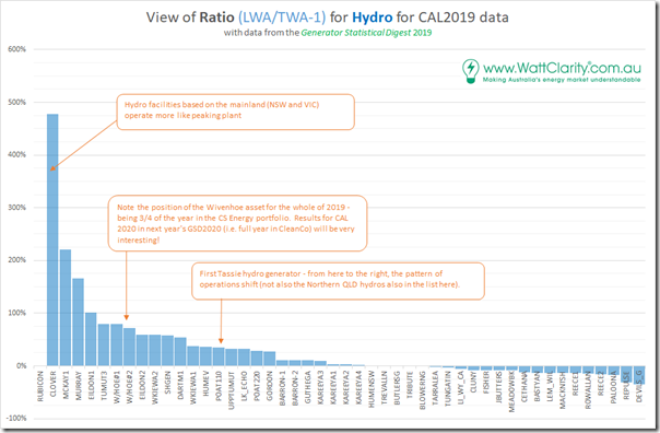 2020-03-09-WattClarity-GSD2019-RatioVWATWA-Hydro