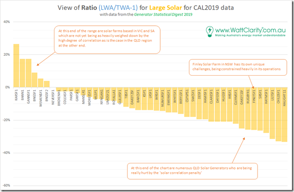 2020-03-09-WattClarity-GSD2019-RatioVWATWA-LargeSolar