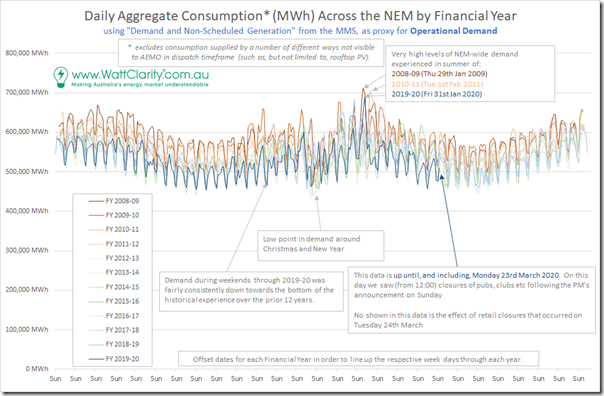 2020-03-24-WattClarity-DailyDemandAcrossTheYear-ComparingYears