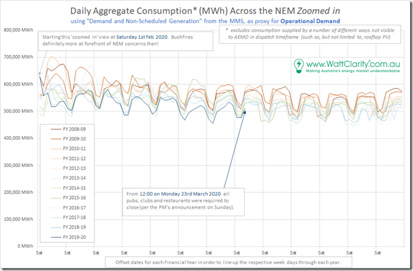 2020-03-24-WattClarity-DailyDemandZoomed-ComparingYears