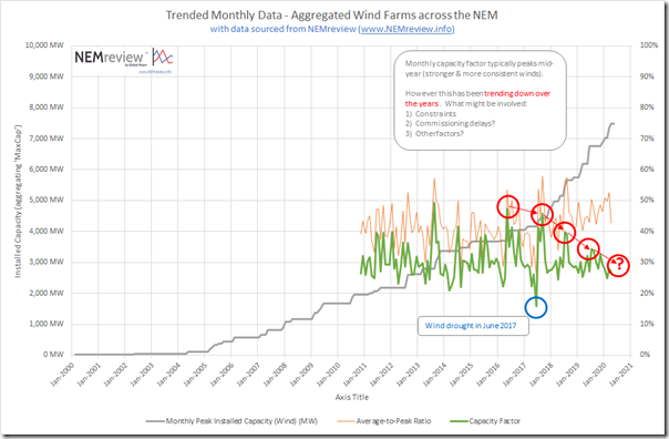 2020-05-04-NEMreview-CapacityFactor