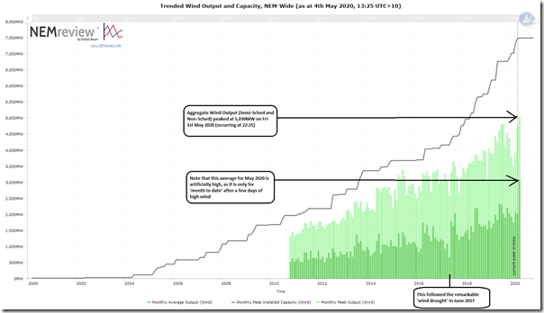 2020-05-04-NEMreview-WindAbove5000MW